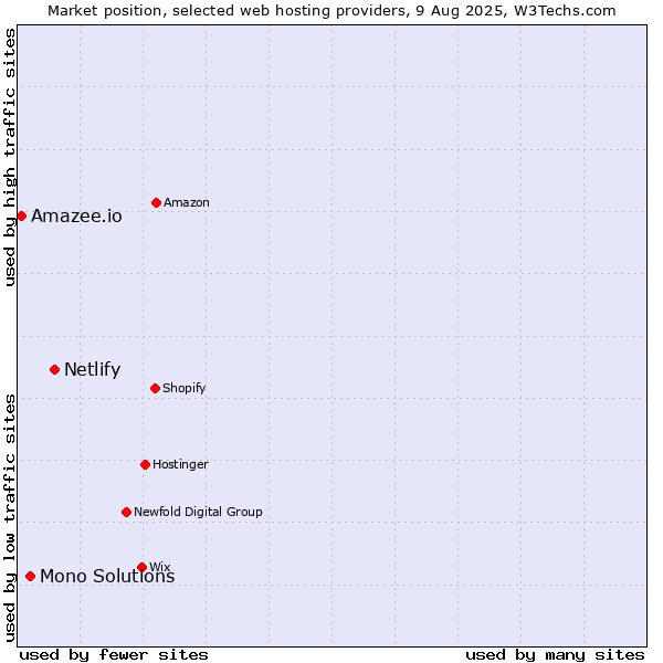 Market position of Netlify vs. Mono Solutions vs. Amazee.io