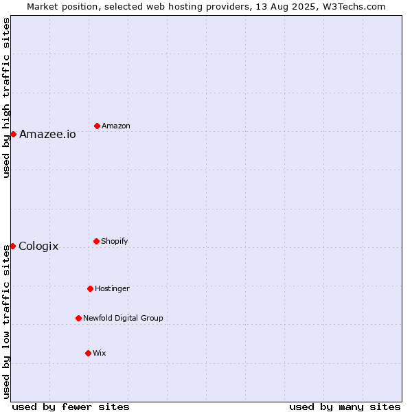 Market position of Amazee.io vs. Cologix