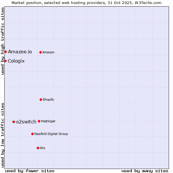 Market position of o2switch vs. Amazee.io vs. Cologix