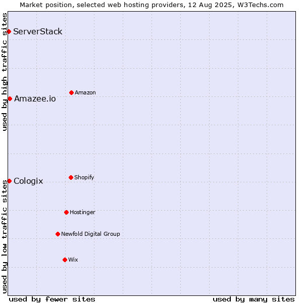 Market position of Amazee.io vs. Cologix vs. ServerStack