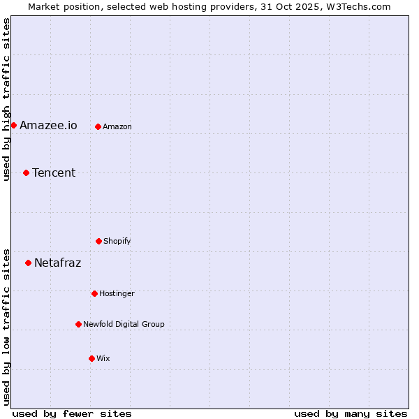 Market position of Netafraz vs. Tencent vs. Amazee.io