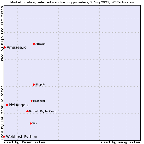 Market position of NetAngels vs. Amazee.io vs. Webhost Python