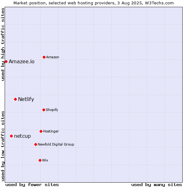 Market position of Netlify vs. netcup vs. Amazee.io