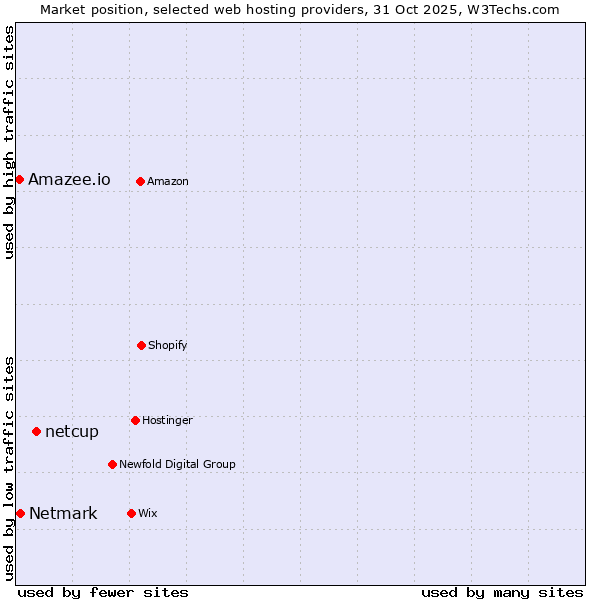 Market position of netcup vs. Netmark vs. Amazee.io