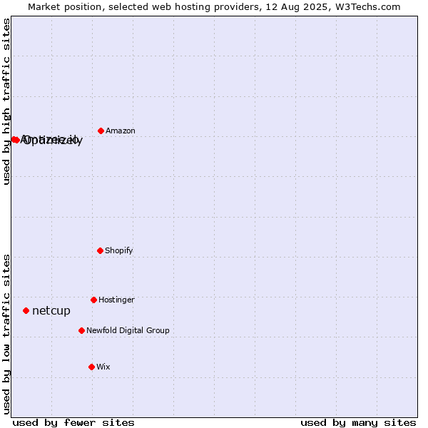 Market position of netcup vs. Optimizely vs. Amazee.io