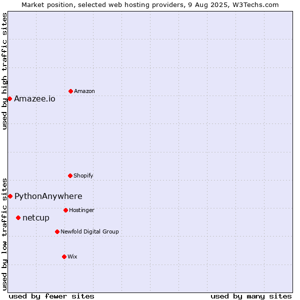 Market position of netcup vs. PythonAnywhere vs. Amazee.io