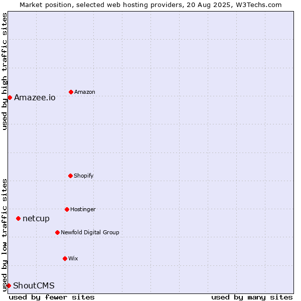 Market position of netcup vs. Amazee.io vs. ShoutCMS