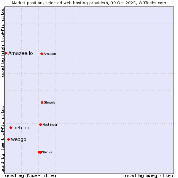 Market position of netcup vs. webgo vs. Amazee.io