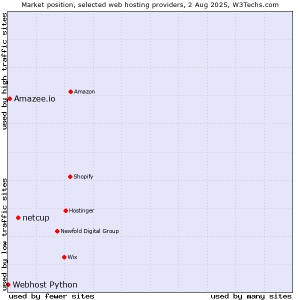 Market position of netcup vs. Amazee.io vs. Webhost Python