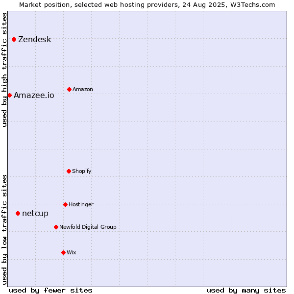 Market position of netcup vs. Zendesk vs. Amazee.io