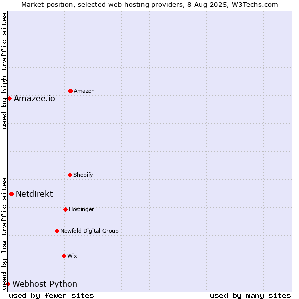 Market position of Netdirekt vs. Amazee.io vs. Webhost Python