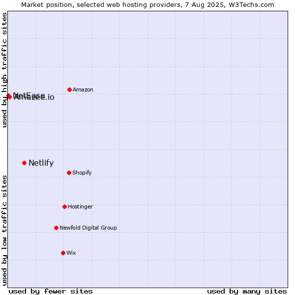 Market position of Netlify vs. Amazee.io vs. NetEase