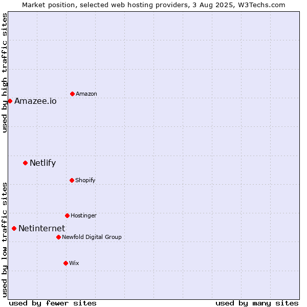 Market position of Netlify vs. Netinternet vs. Amazee.io