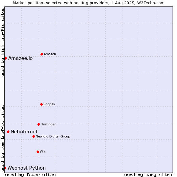 Market position of Netinternet vs. Amazee.io vs. Webhost Python
