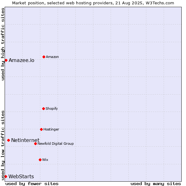 Market position of Netinternet vs. Amazee.io vs. WebStarts