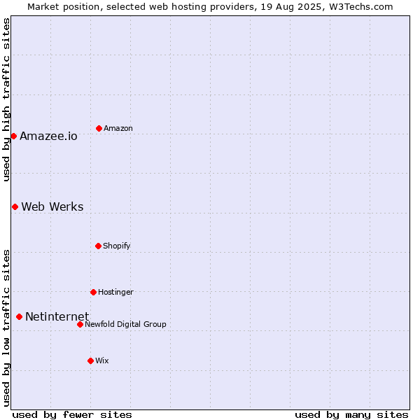Market position of Netinternet vs. Web Werks vs. Amazee.io