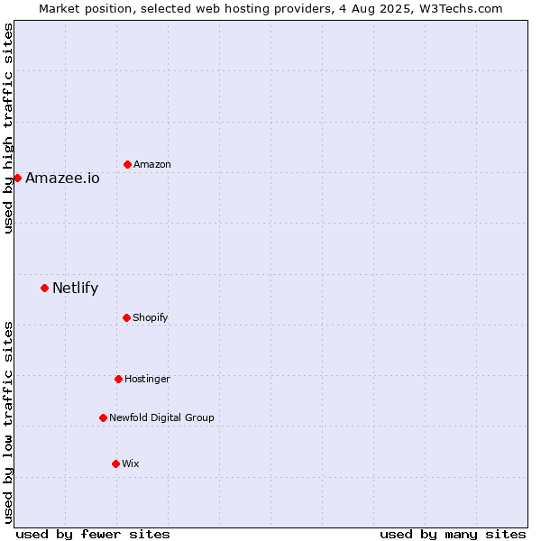 Market position of Netlify vs. Amazee.io