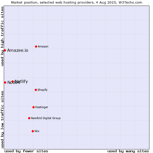 Market position of Netlify vs. Node4 vs. Amazee.io