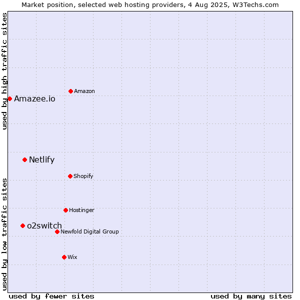 Market position of Netlify vs. o2switch vs. Amazee.io