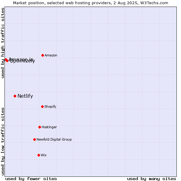 Market position of Netlify vs. Optimizely vs. Amazee.io