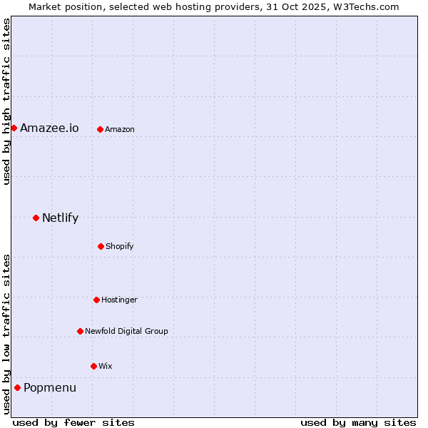 Market position of Netlify vs. Popmenu vs. Amazee.io