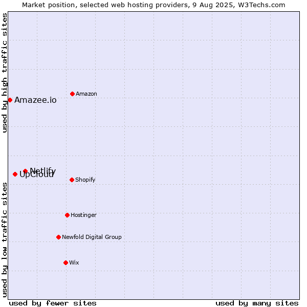 Market position of Netlify vs. UpCloud vs. Amazee.io