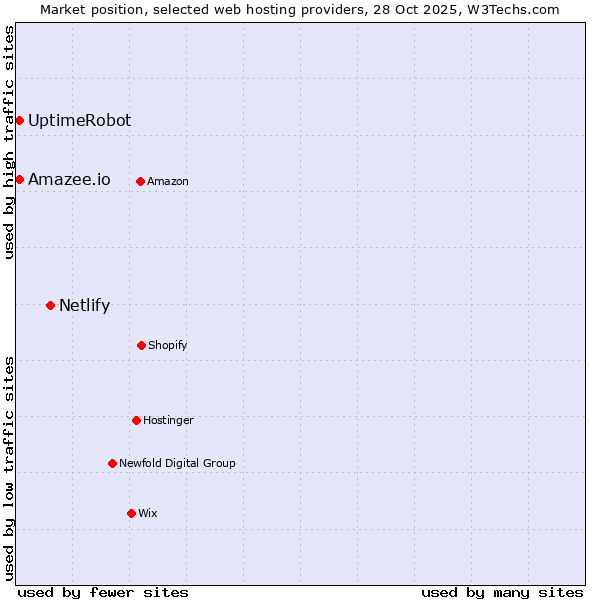 Market position of Netlify vs. UptimeRobot vs. Amazee.io