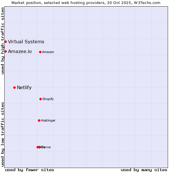 Market position of Netlify vs. Amazee.io vs. Virtual Systems