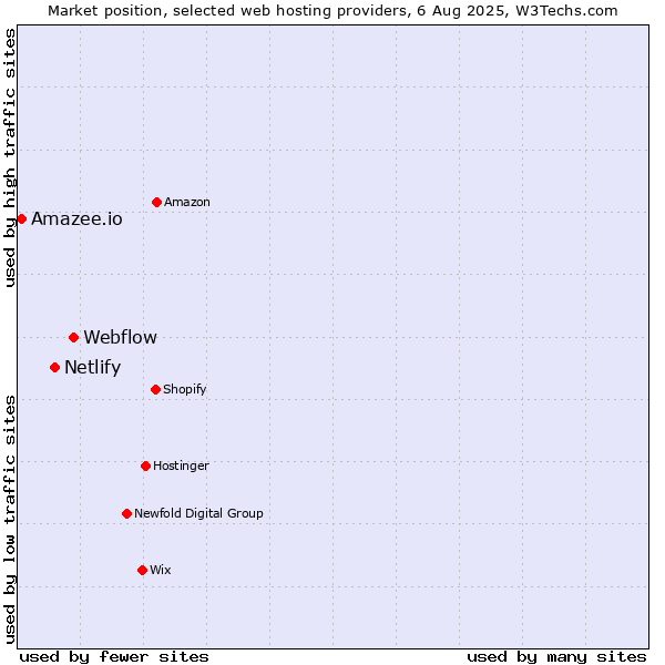 Market position of Webflow vs. Netlify vs. Amazee.io