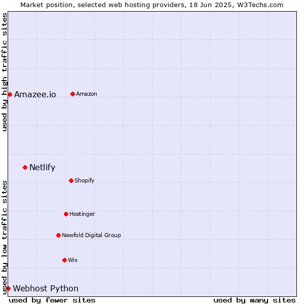 Market position of Netlify vs. Amazee.io vs. Webhost Python