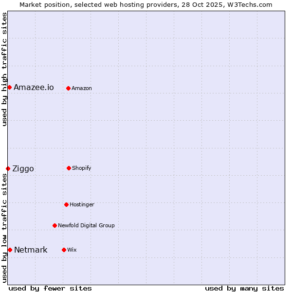Market position of Netmark vs. Amazee.io vs. Ziggo