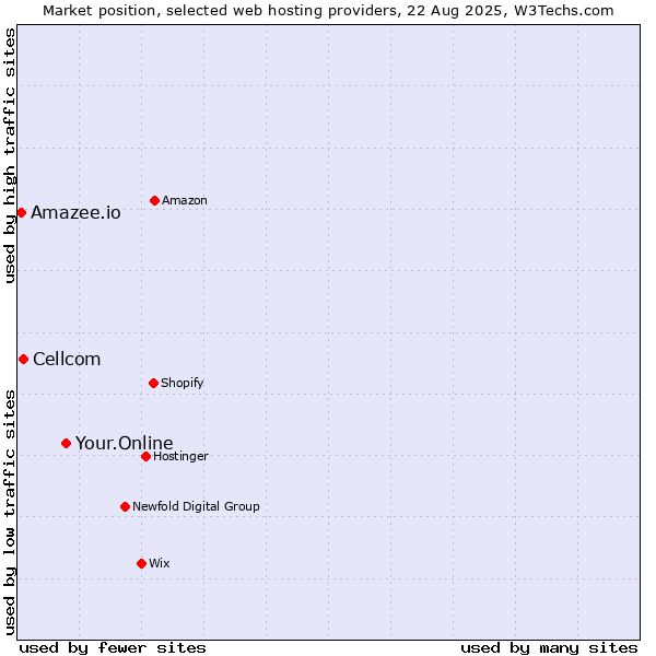 Market position of Your.Online vs. Cellcom vs. Amazee.io