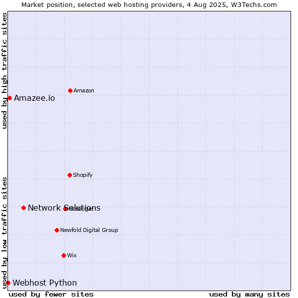 Market position of Network Solutions vs. Amazee.io vs. Webhost Python