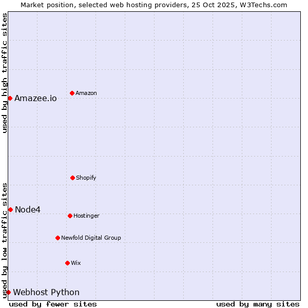 Market position of Node4 vs. Amazee.io vs. Webhost Python