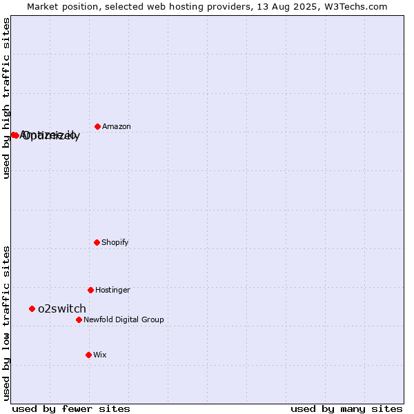 Market position of o2switch vs. Optimizely vs. Amazee.io