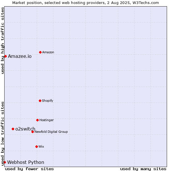 Market position of o2switch vs. Amazee.io vs. Webhost Python