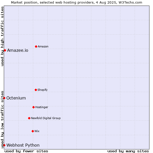 Market position of Amazee.io vs. Octenium vs. Webhost Python