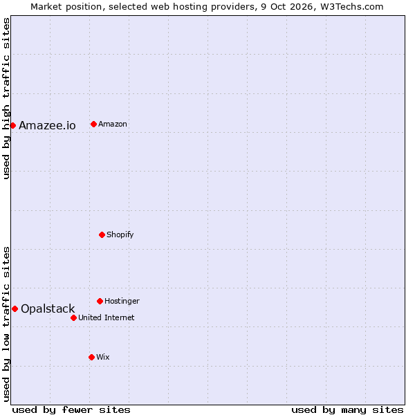 Market position of Opalstack vs. Amazee.io