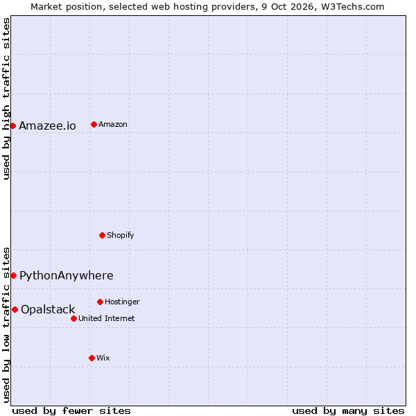 Market position of Opalstack vs. PythonAnywhere vs. Amazee.io