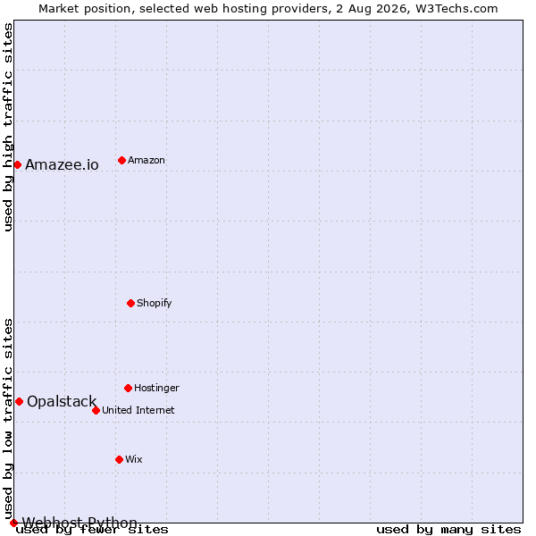 Market position of Opalstack vs. Amazee.io vs. Webhost Python