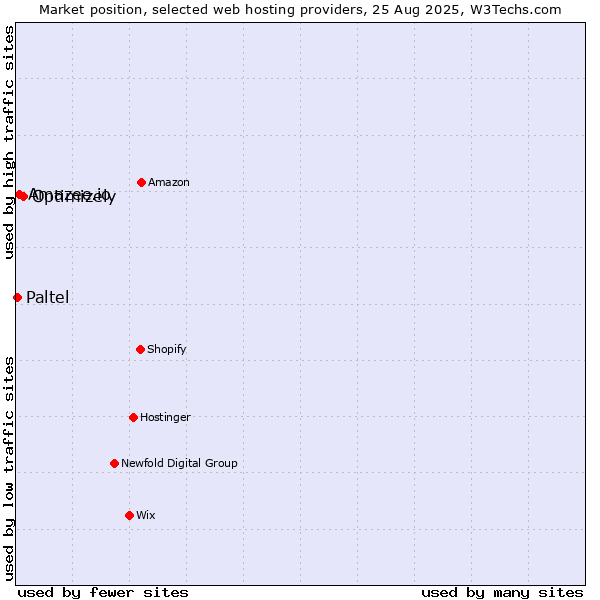 Market position of Optimizely vs. Amazee.io vs. Paltel