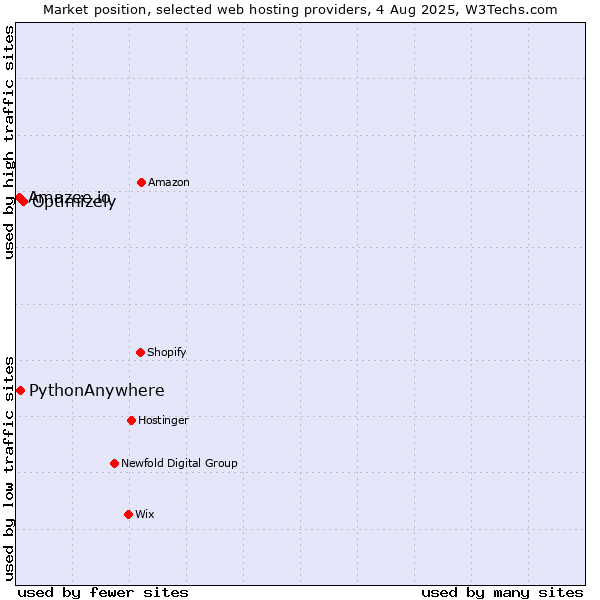 Market position of Optimizely vs. PythonAnywhere vs. Amazee.io