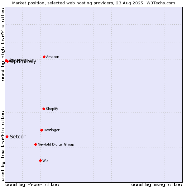 Market position of Optimizely vs. Setcor vs. Amazee.io