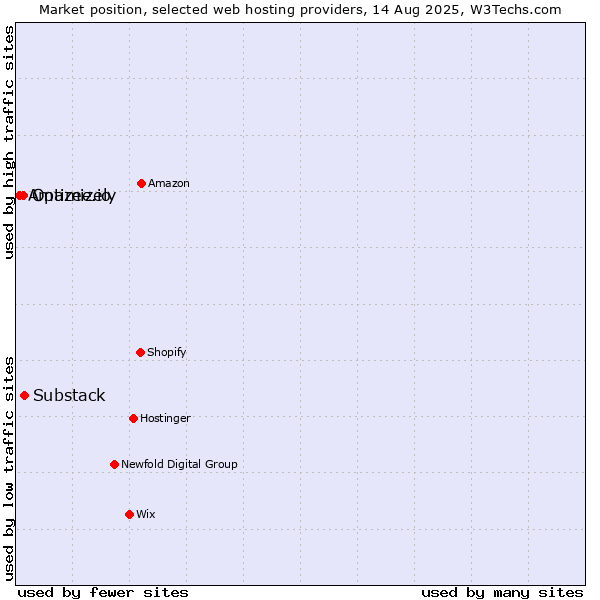Market position of Substack vs. Optimizely vs. Amazee.io