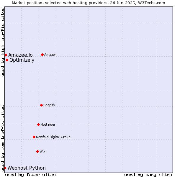 Market position of Optimizely vs. Amazee.io vs. Webhost Python