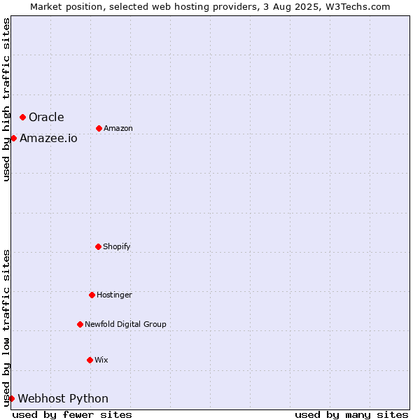 Market position of Oracle vs. Amazee.io vs. Webhost Python