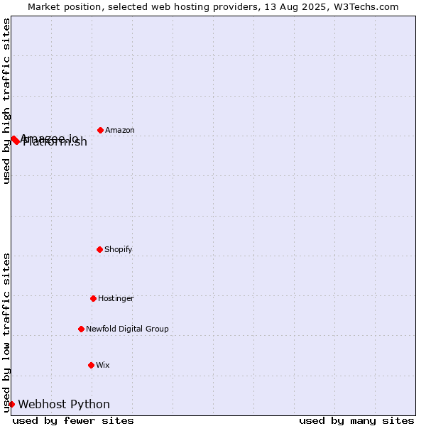 Market position of Platform.sh vs. Amazee.io vs. Webhost Python