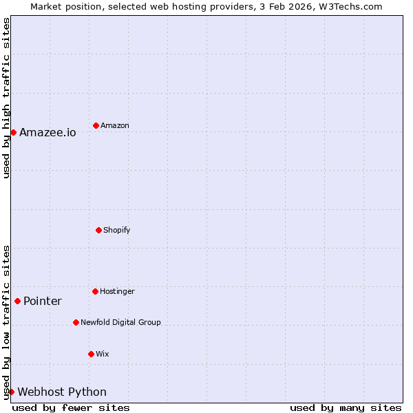 Market position of Pointer vs. Amazee.io vs. Webhost Python