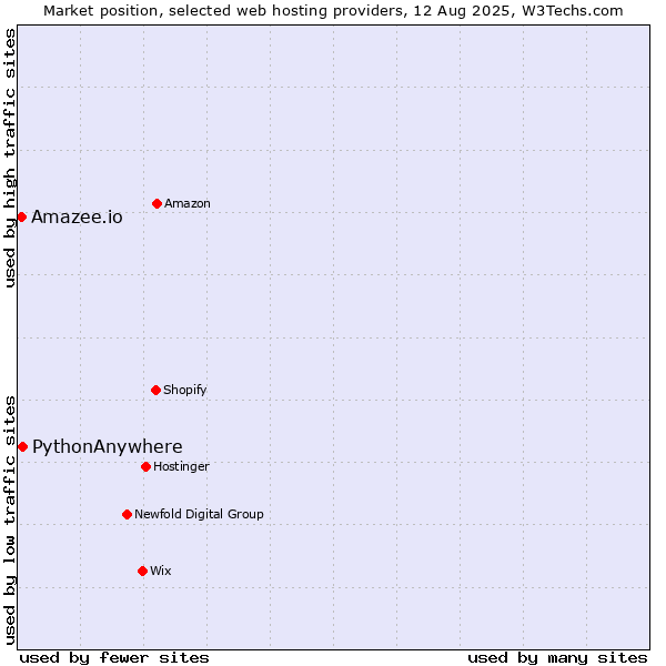 Market position of PythonAnywhere vs. Amazee.io