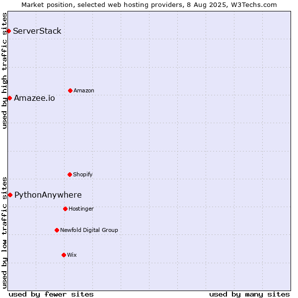 Market position of PythonAnywhere vs. Amazee.io vs. ServerStack